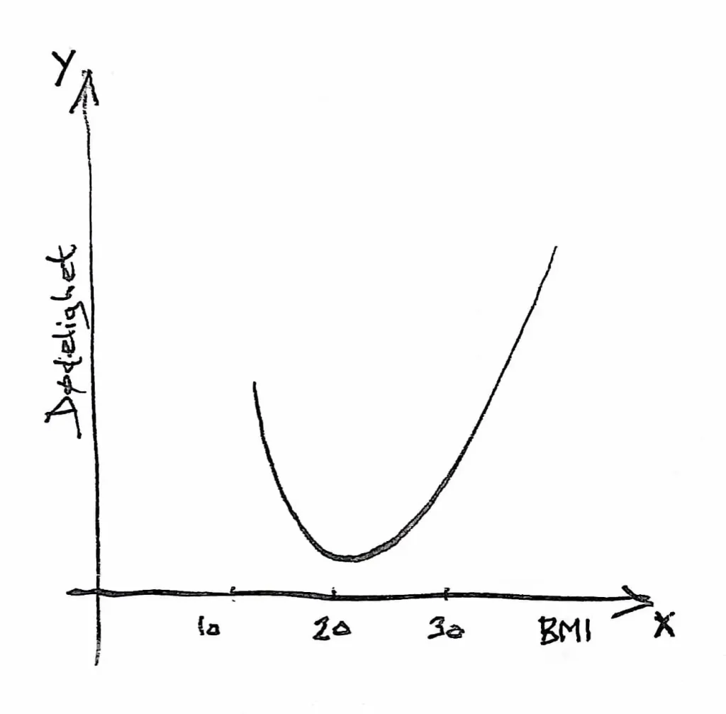 Høy BMI og økt dødelighet